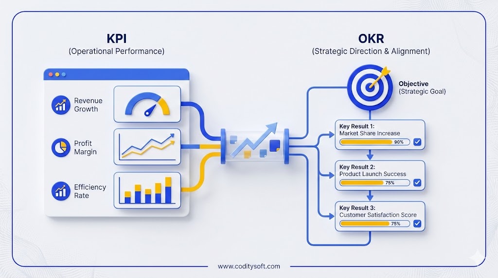 تفاوت KPI و OKR در مدیریت عملکرد سازمانی